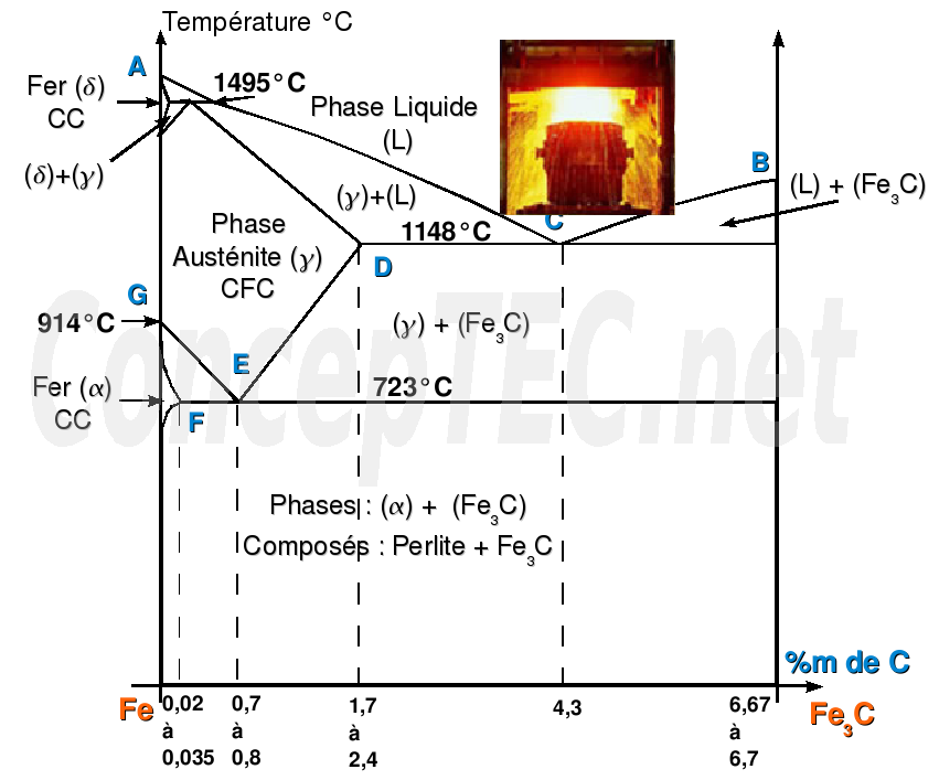 Diagramme FerCémentite (FeFe3C)